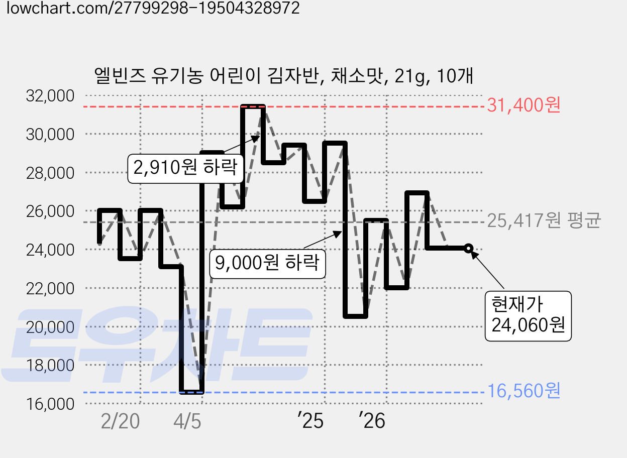 엘빈즈 유기농 어린이 김자반, 채소맛, 21g, 10개 가격 변동 차트, 현재가 24,060원, 관측 최저가 16,560원
