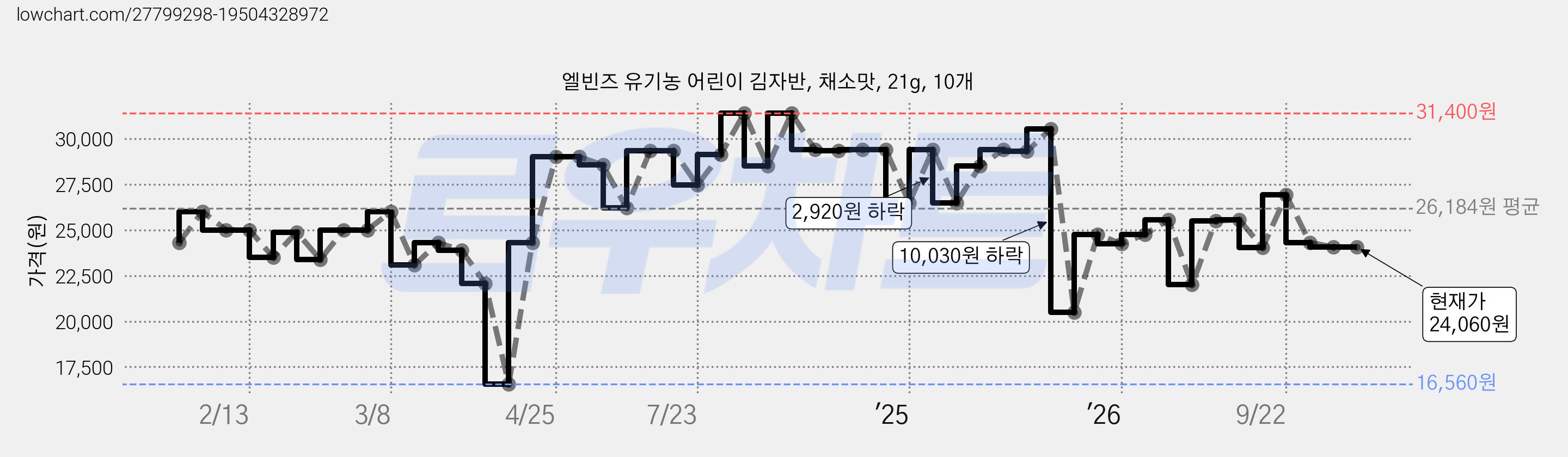 엘빈즈 유기농 어린이 김자반, 채소맛, 21g, 10개 가격 변동 차트, 현재가 24,060원, 관측 최저가 16,560원