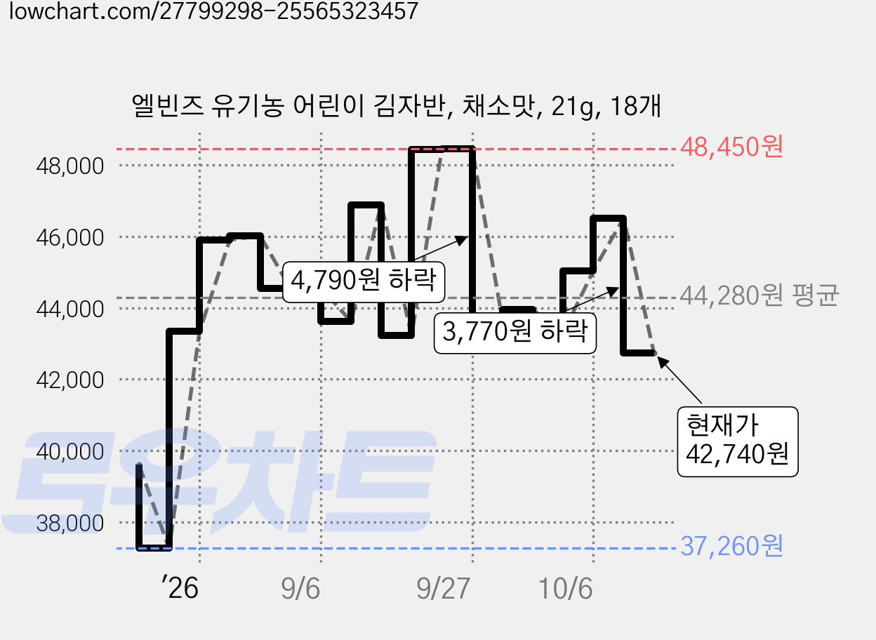 엘빈즈 유기농 어린이 김자반, 채소맛, 21g, 18개 가격 변동 차트, 현재가 42,740원, 관측 최저가 37,260원