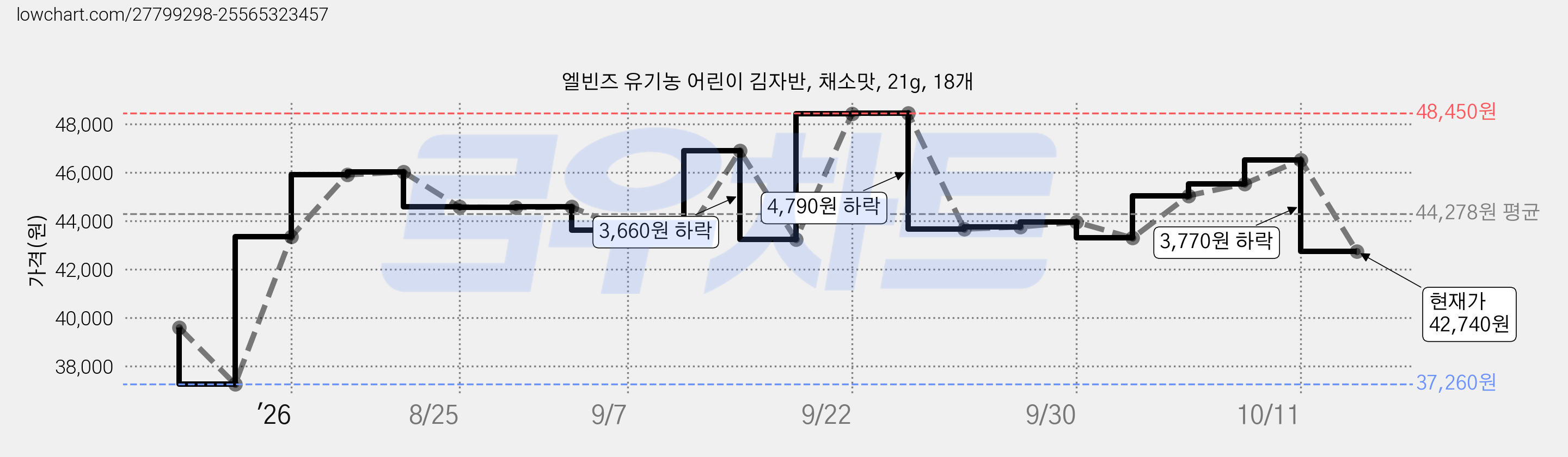 엘빈즈 유기농 어린이 김자반, 채소맛, 21g, 18개 가격 변동 차트, 현재가 42,740원, 관측 최저가 37,260원
