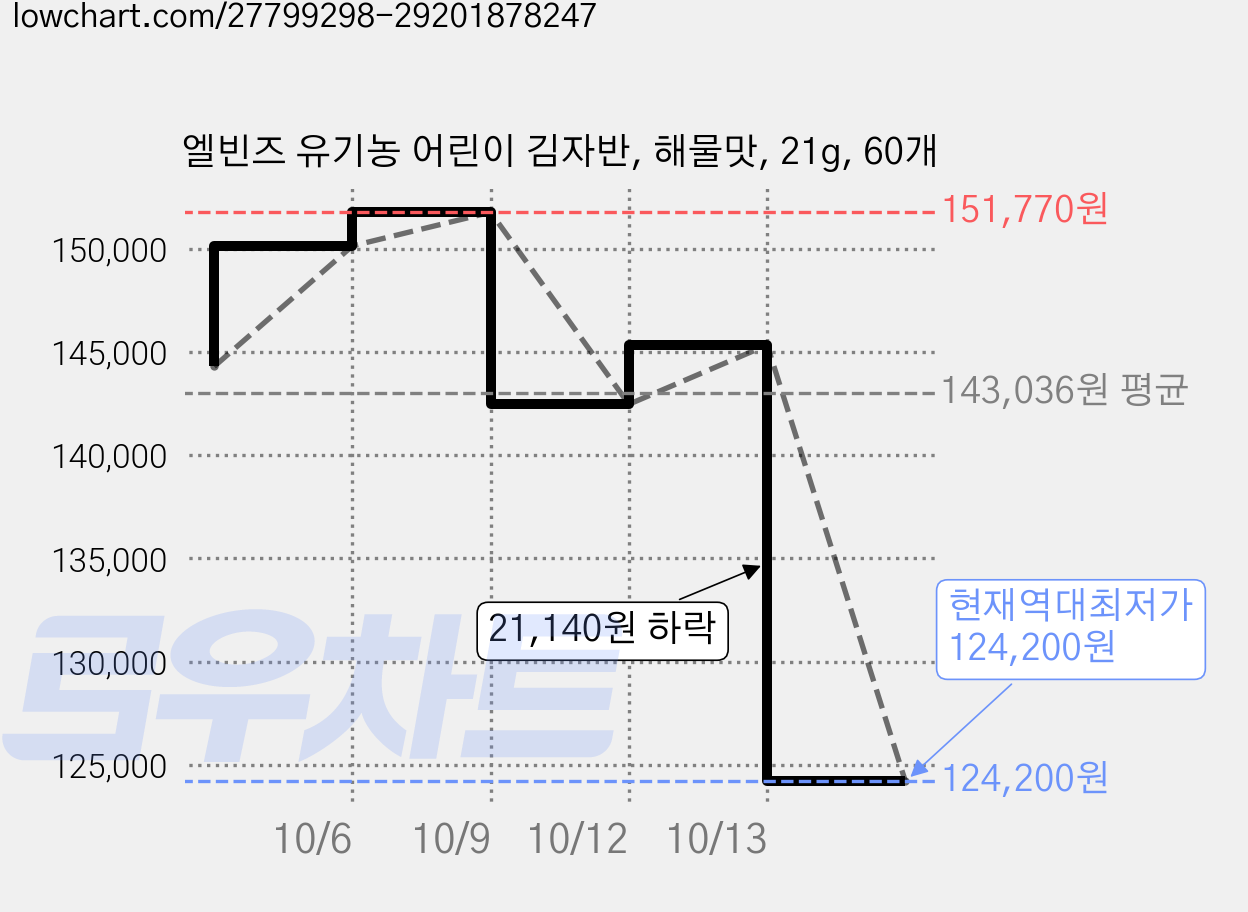엘빈즈 유기농 어린이 김자반, 해물맛, 21g, 60개 가격 변동 차트, 현재가 124,200원, 역대최저가