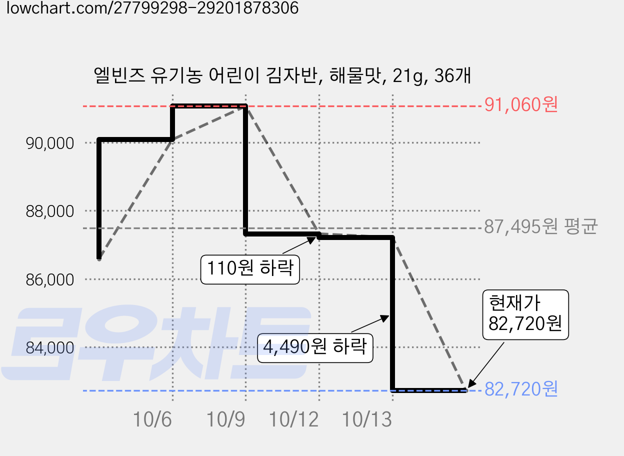 엘빈즈 유기농 어린이 김자반, 해물맛, 21g, 36개 가격 변동 차트, 현재가 82,720원, 관측 최저가 74,520원