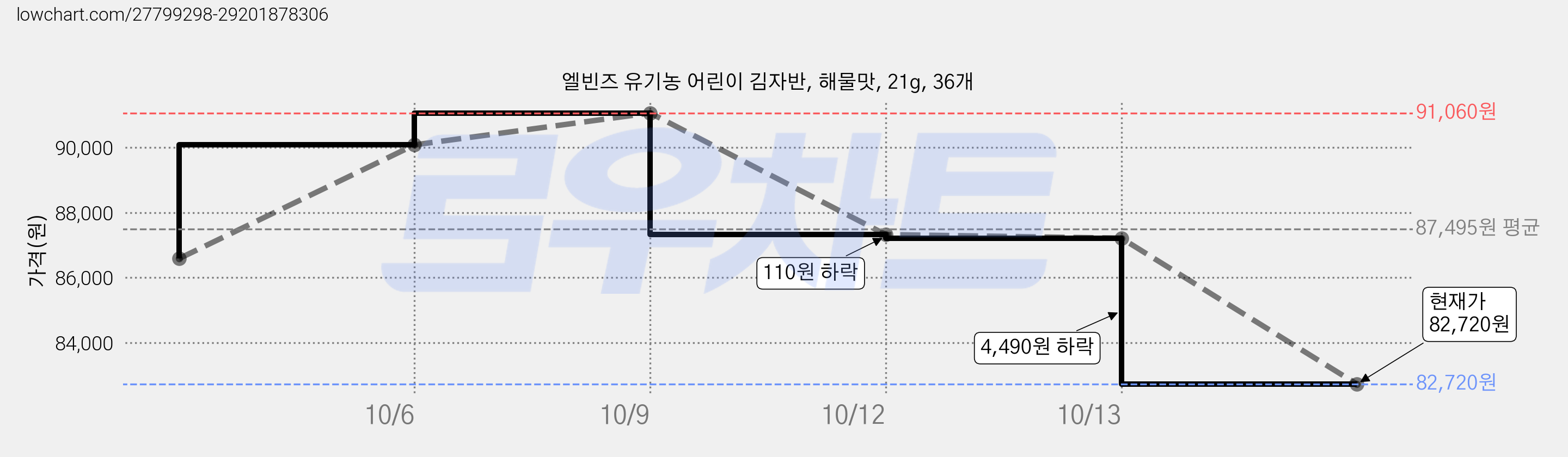 엘빈즈 유기농 어린이 김자반, 해물맛, 21g, 36개 가격 변동 차트, 현재가 82,720원, 관측 최저가 74,520원