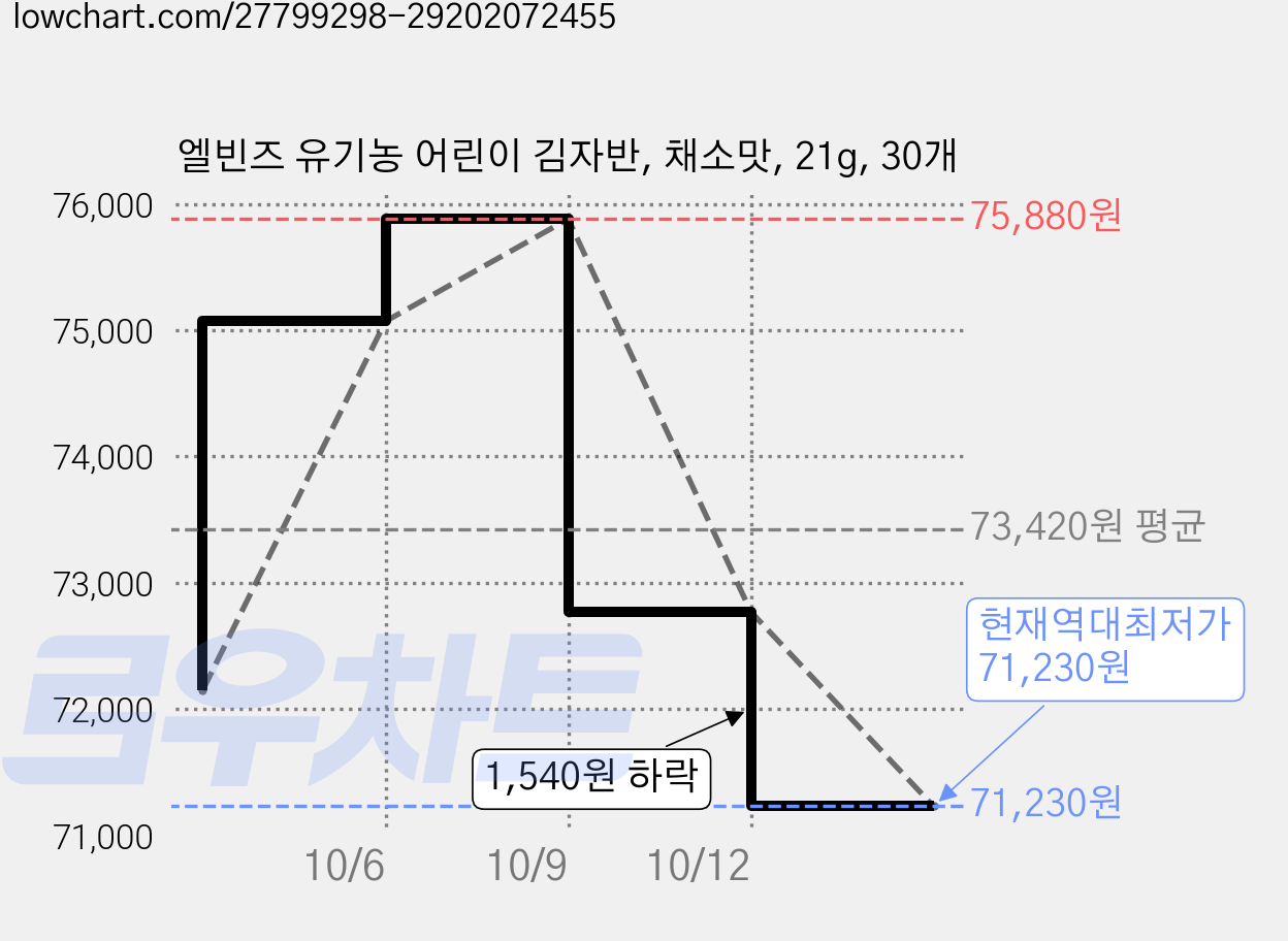 엘빈즈 유기농 어린이 김자반, 채소맛, 21g, 30개 가격 변동 차트, 현재가 71,230원, 역대최저가