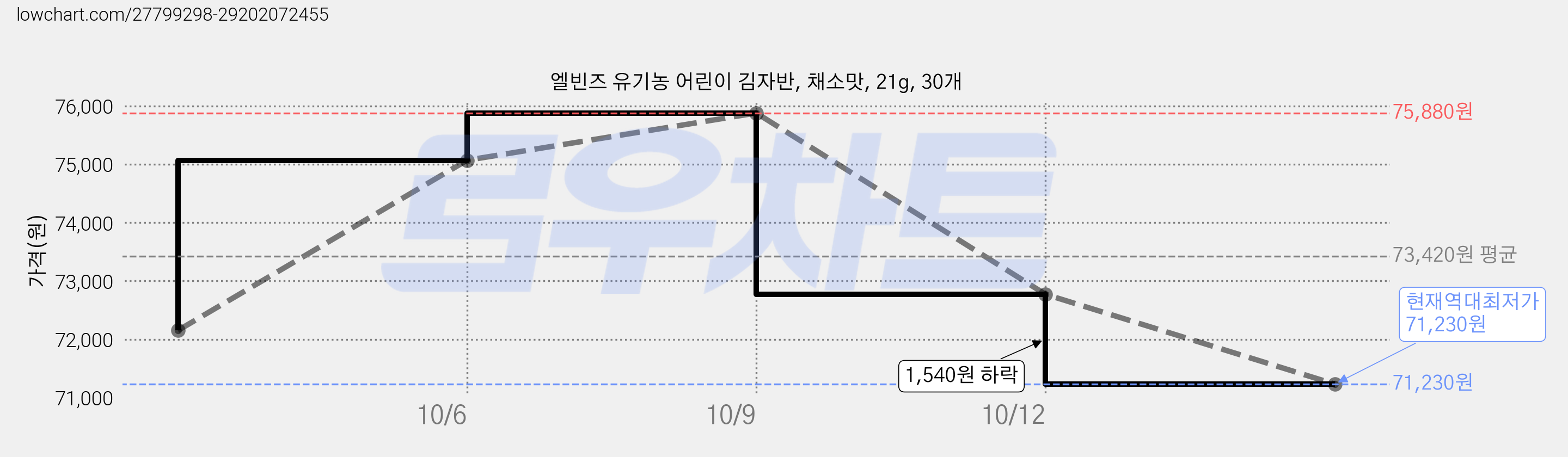 엘빈즈 유기농 어린이 김자반, 채소맛, 21g, 30개 가격 변동 차트, 현재가 71,230원, 역대최저가