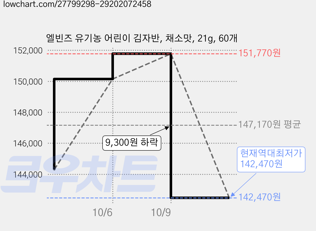 엘빈즈 유기농 어린이 김자반, 채소맛, 21g, 60개 가격 변동 차트, 현재가 142,470원, 역대최저가