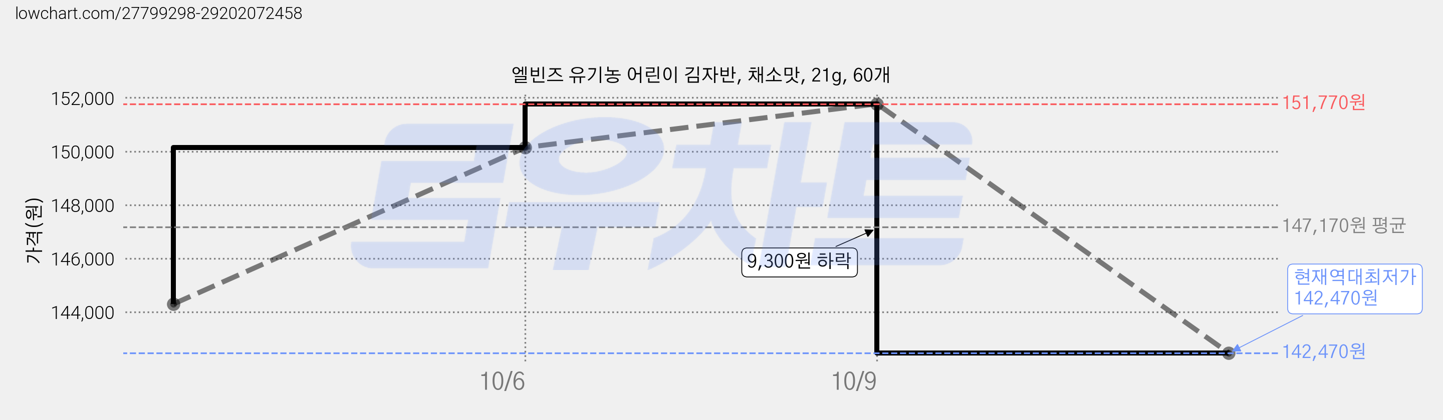 엘빈즈 유기농 어린이 김자반, 채소맛, 21g, 60개 가격 변동 차트, 현재가 142,470원, 역대최저가