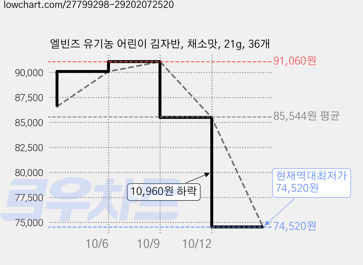 엘빈즈 유기농 어린이 김자반, 채소맛, 21g, 36개 가격 변동 차트, 현재가 74,520원, 역대최저가