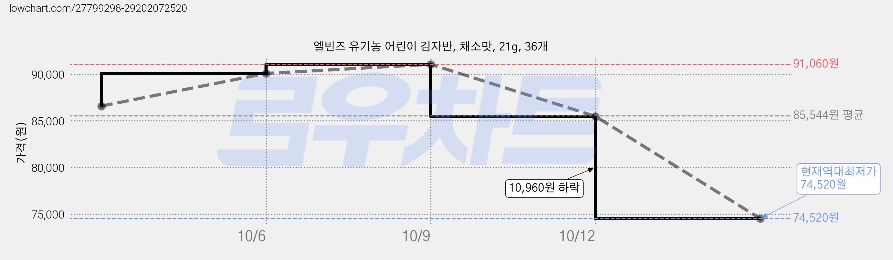 엘빈즈 유기농 어린이 김자반, 채소맛, 21g, 36개 가격 변동 차트, 현재가 74,520원, 역대최저가