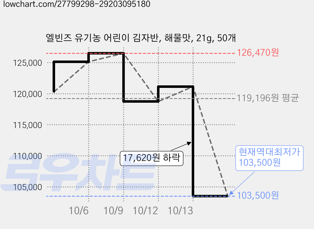 엘빈즈 유기농 어린이 김자반, 해물맛, 21g, 50개 가격 변동 차트, 현재가 103,500원, 역대최저가
