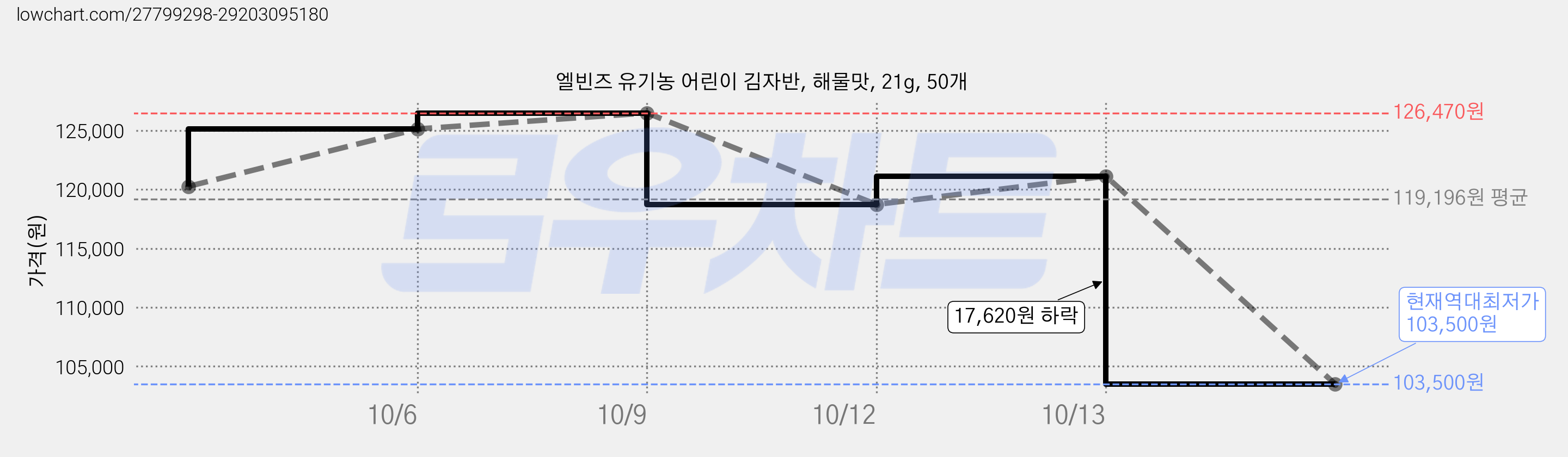 엘빈즈 유기농 어린이 김자반, 해물맛, 21g, 50개 가격 변동 차트, 현재가 103,500원, 역대최저가