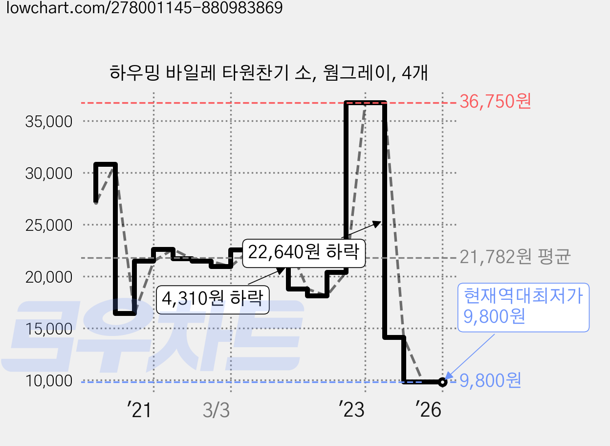 하우밍 바일레 타원찬기 소, 웜그레이, 4개 가격 변동 차트, 현재가 9,800원, 역대최저가
