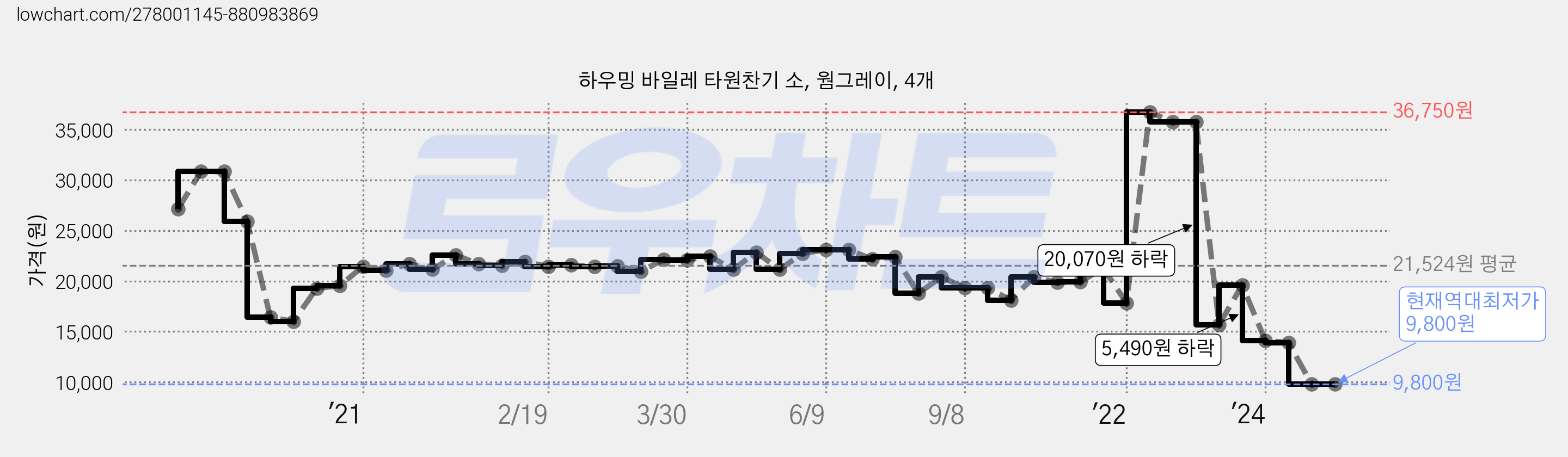 하우밍 바일레 타원찬기 소, 웜그레이, 4개 가격 변동 차트, 현재가 9,800원, 역대최저가