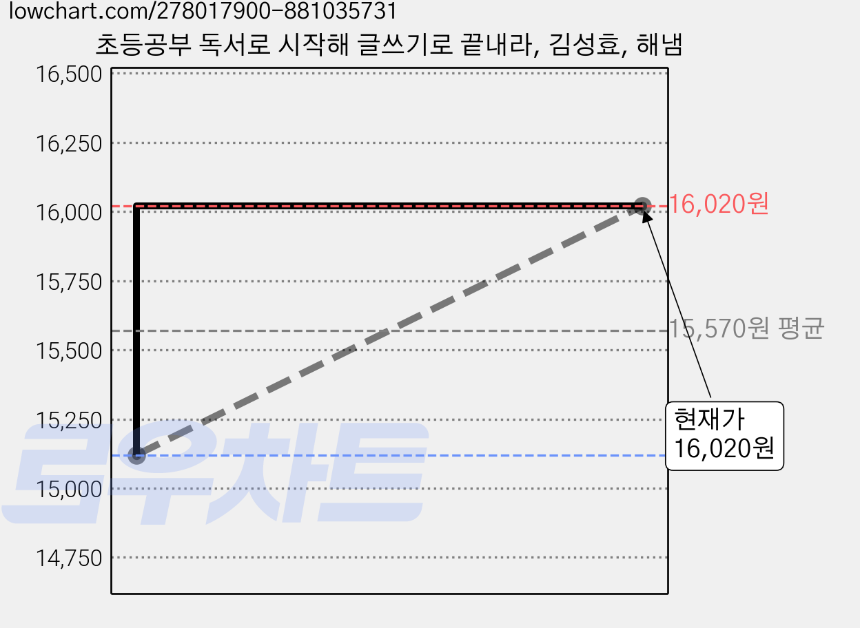 초등공부 독서로 시작해 글쓰기로 끝내라, 김성효, 해냄 가격 변동 차트, 현재가 16,020원, 역대최저가
