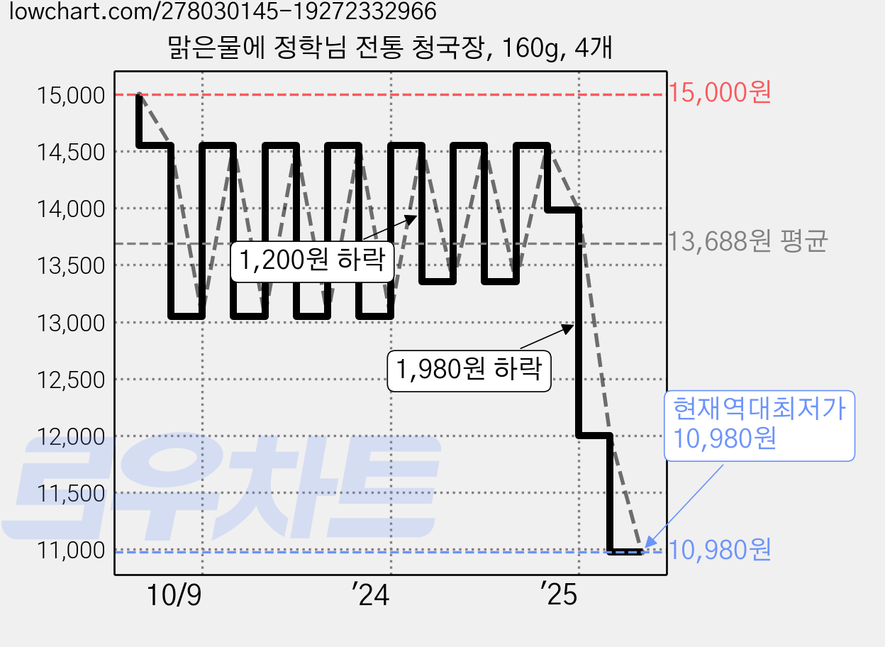 맑은물에 정학님 전통 청국장, 160g, 4개 가격 변동 차트, 현재가 10,980원, 역대최저가