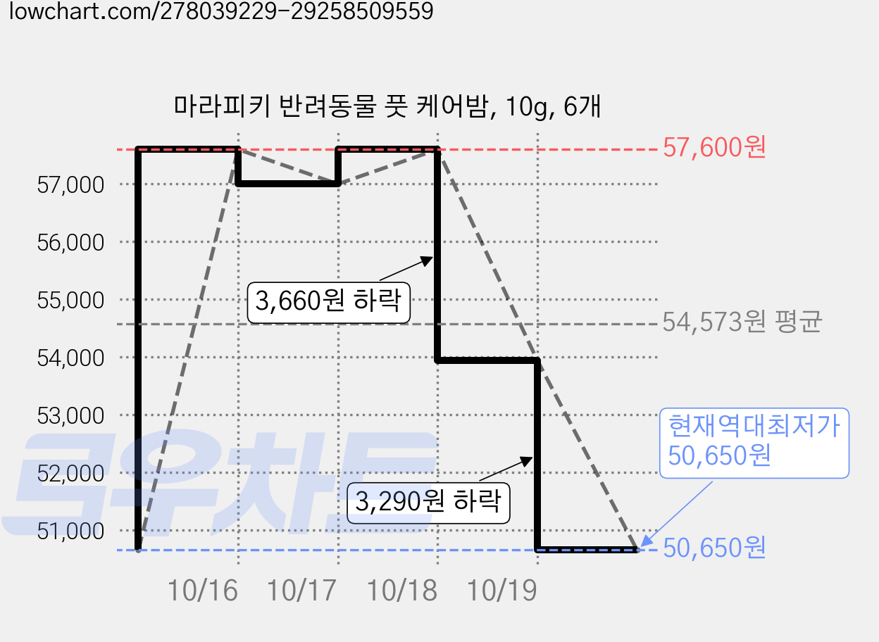 마라피키 반려동물 풋 케어밤, 10g, 6개 가격 변동 차트, 현재가 50,650원, 역대최저가