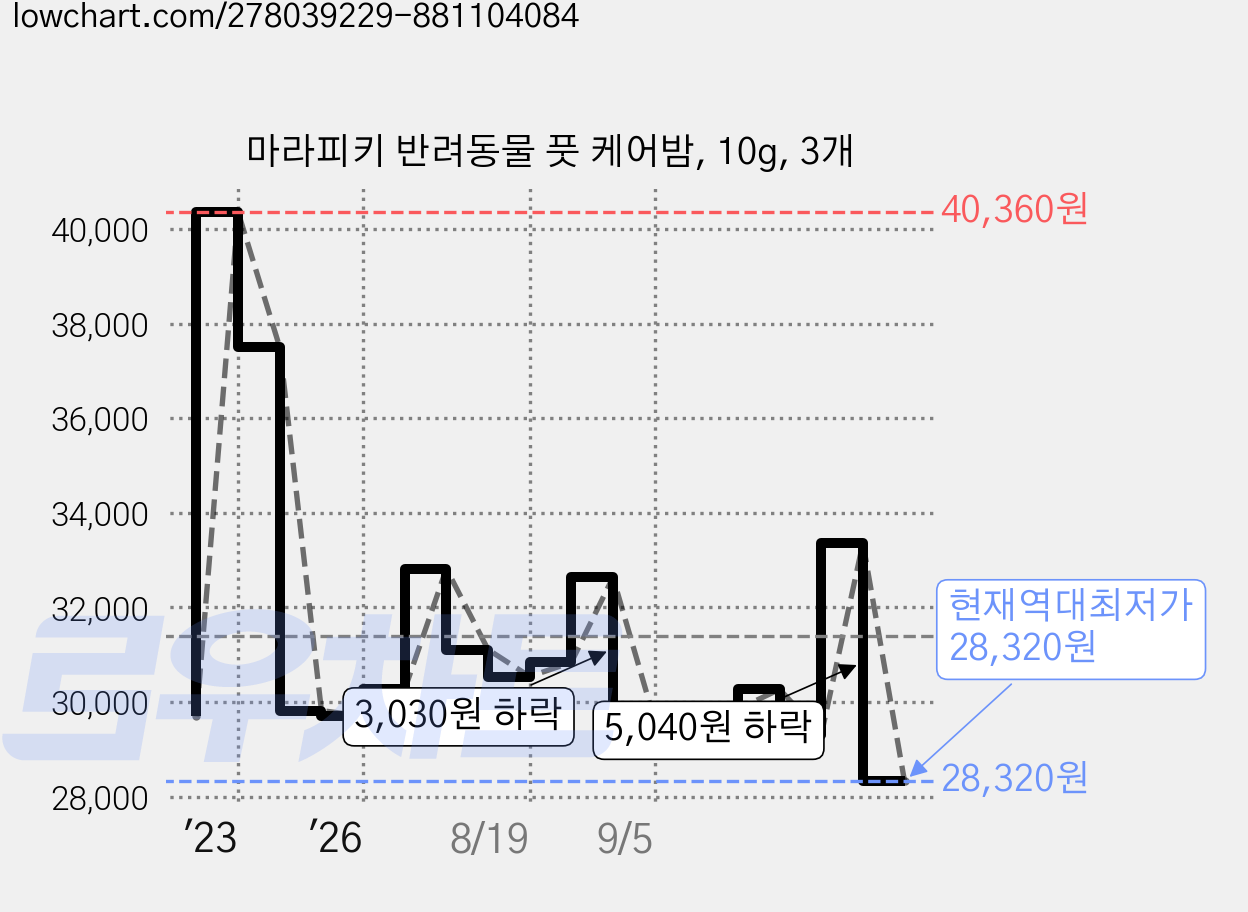 마라피키 반려동물 풋 케어밤, 10g, 3개 가격 변동 차트, 현재가 28,320원, 역대최저가