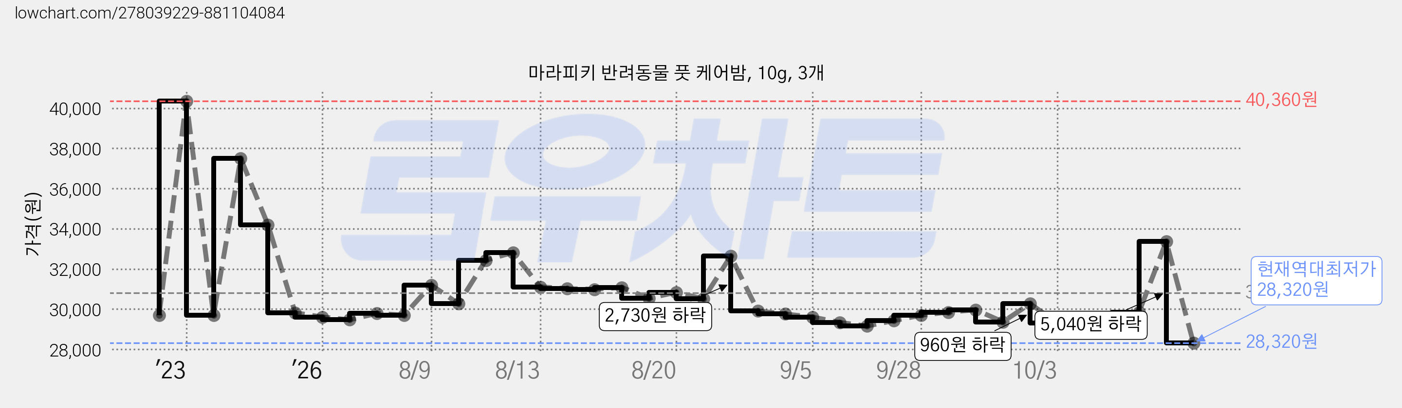 마라피키 반려동물 풋 케어밤, 10g, 3개 가격 변동 차트, 현재가 28,320원, 역대최저가