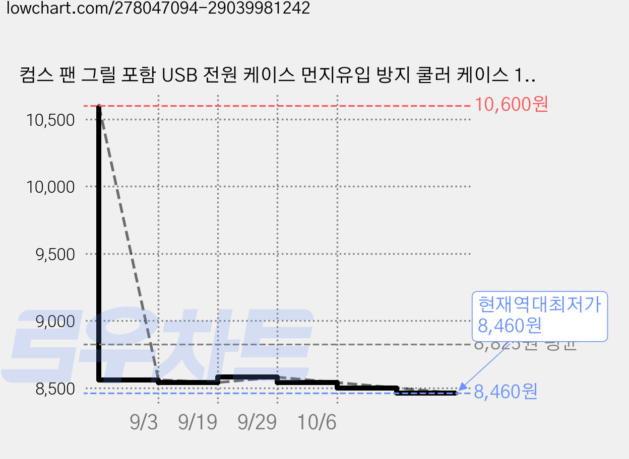 컴스 팬 그릴 포함 USB 전원 케이스 먼지유입 방지 쿨러 케이스 120mm, BT272, 2개 가격 변동 차트, 현재가 8,460원, 역대최저가