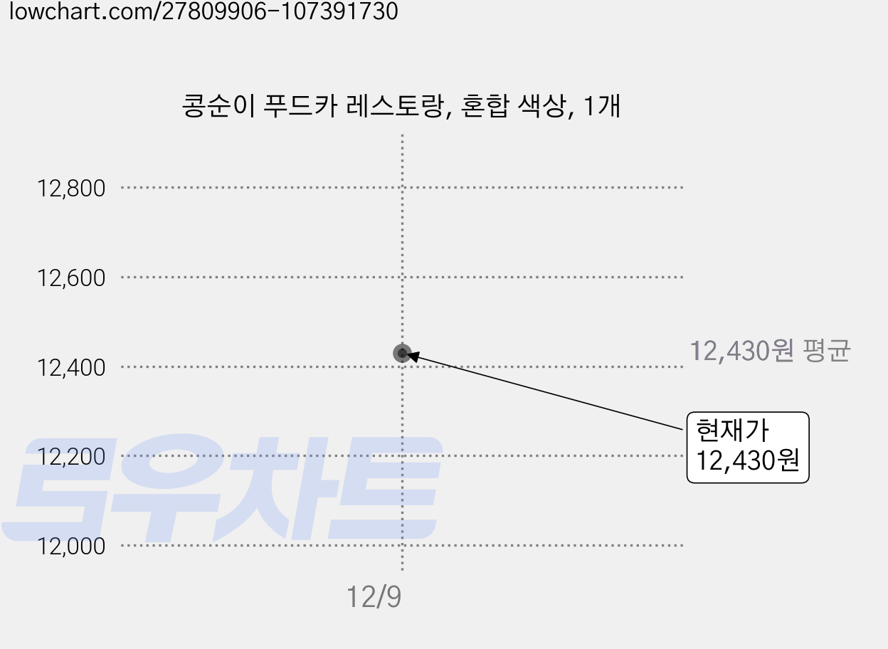 콩순이 푸드카 레스토랑, 혼합 색상, 1개 가격 변동 차트, 현재가 12,430원