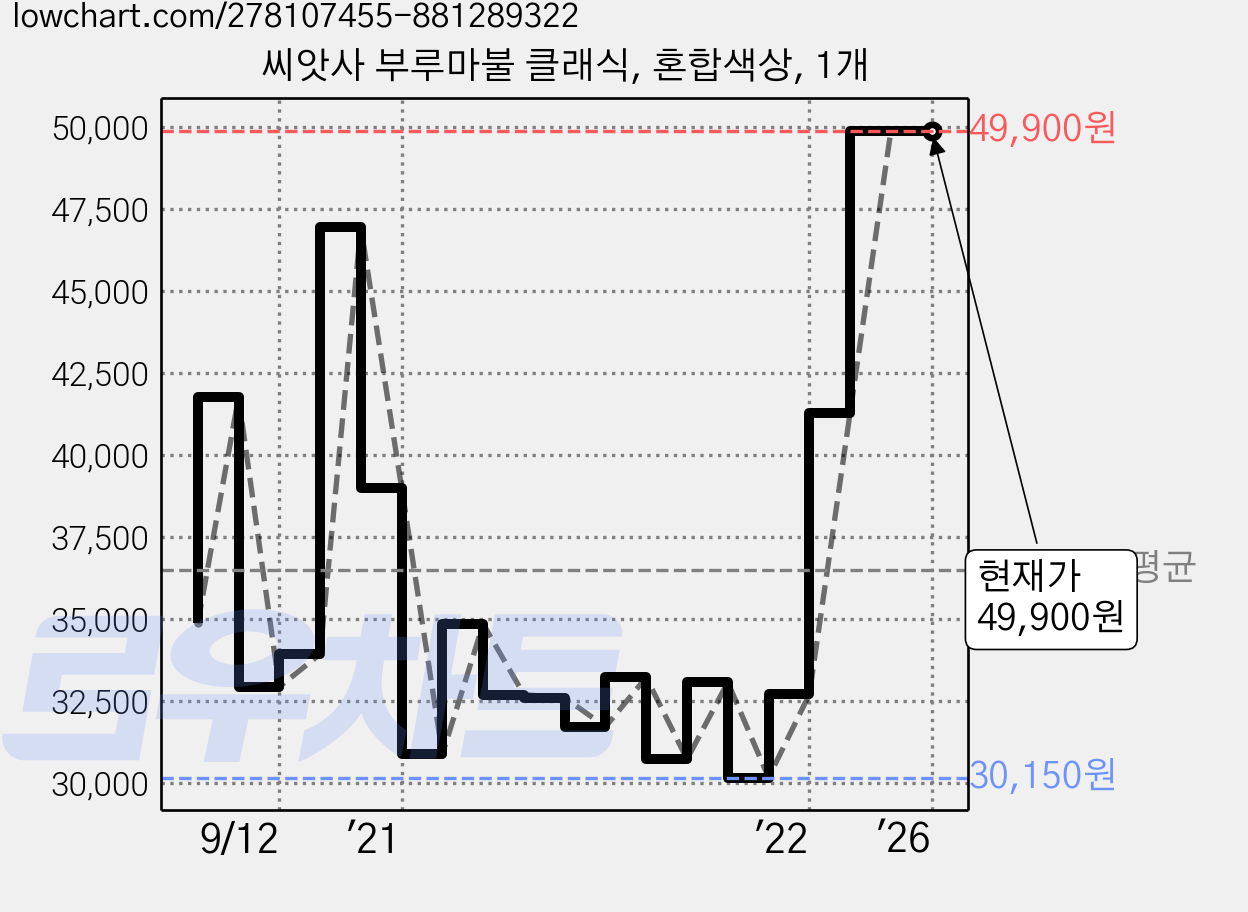 씨앗사 부루마불 클래식, 혼합색상, 1개 가격 변동 차트, 현재가 49,900원, 관측 최저가 29,700원