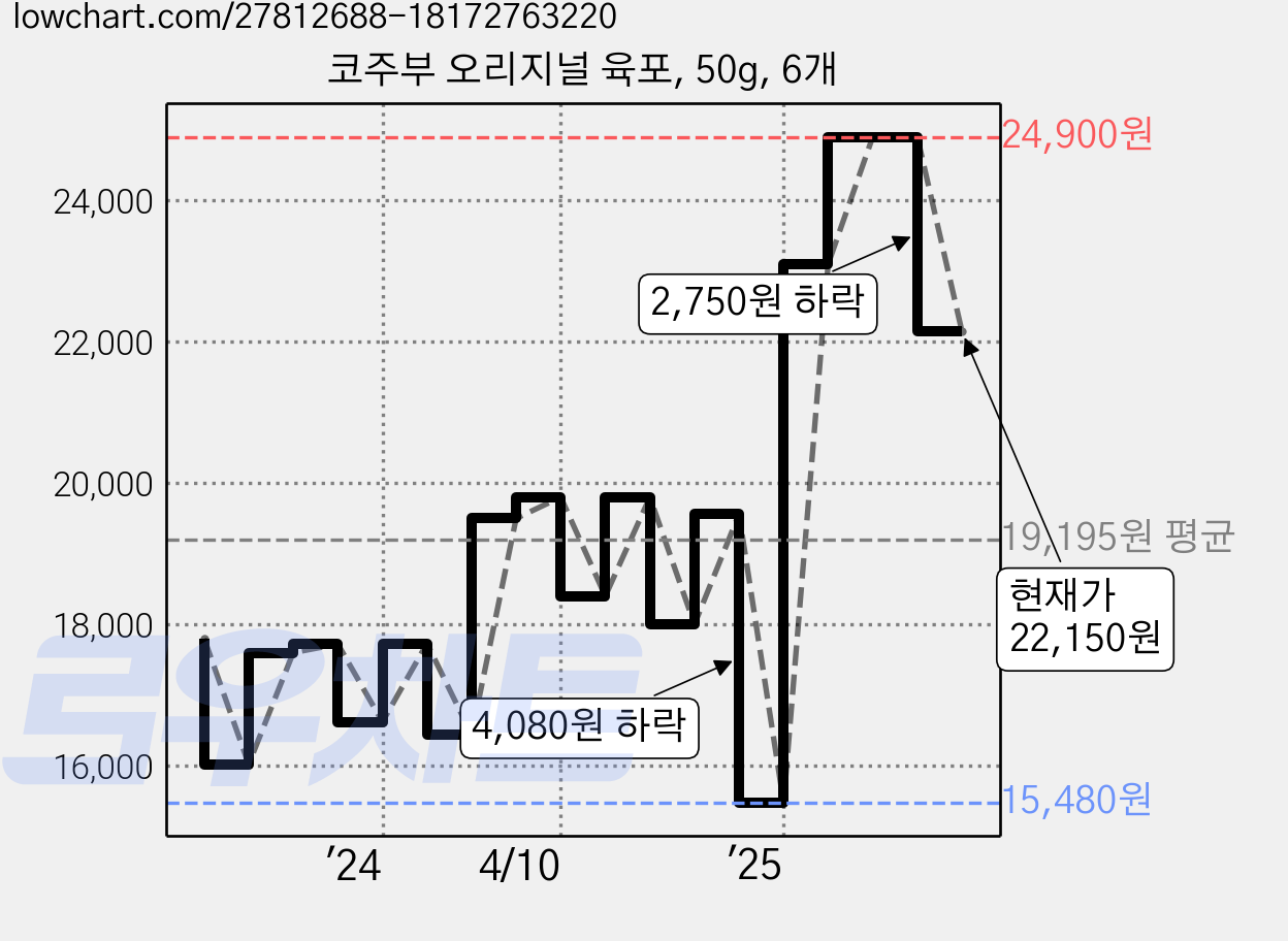 코주부 오리지널 육포, 50g, 6개 가격 변동 차트, 현재가 22,150원, 관측 최저가 15,480원