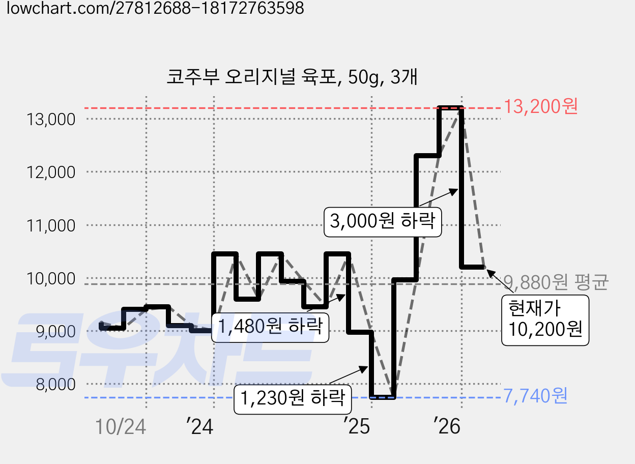 코주부 오리지널 육포, 50g, 3개 가격 변동 차트, 현재가 10,200원, 관측 최저가 7,740원
