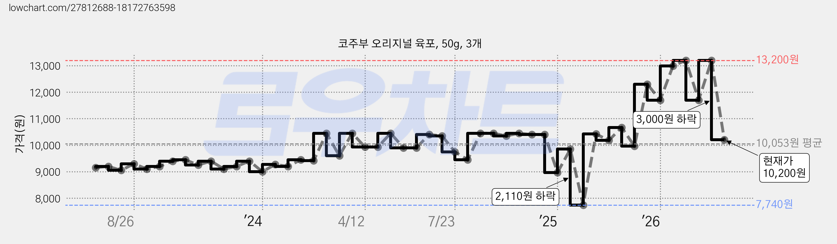 코주부 오리지널 육포, 50g, 3개 가격 변동 차트, 현재가 10,200원, 관측 최저가 7,740원