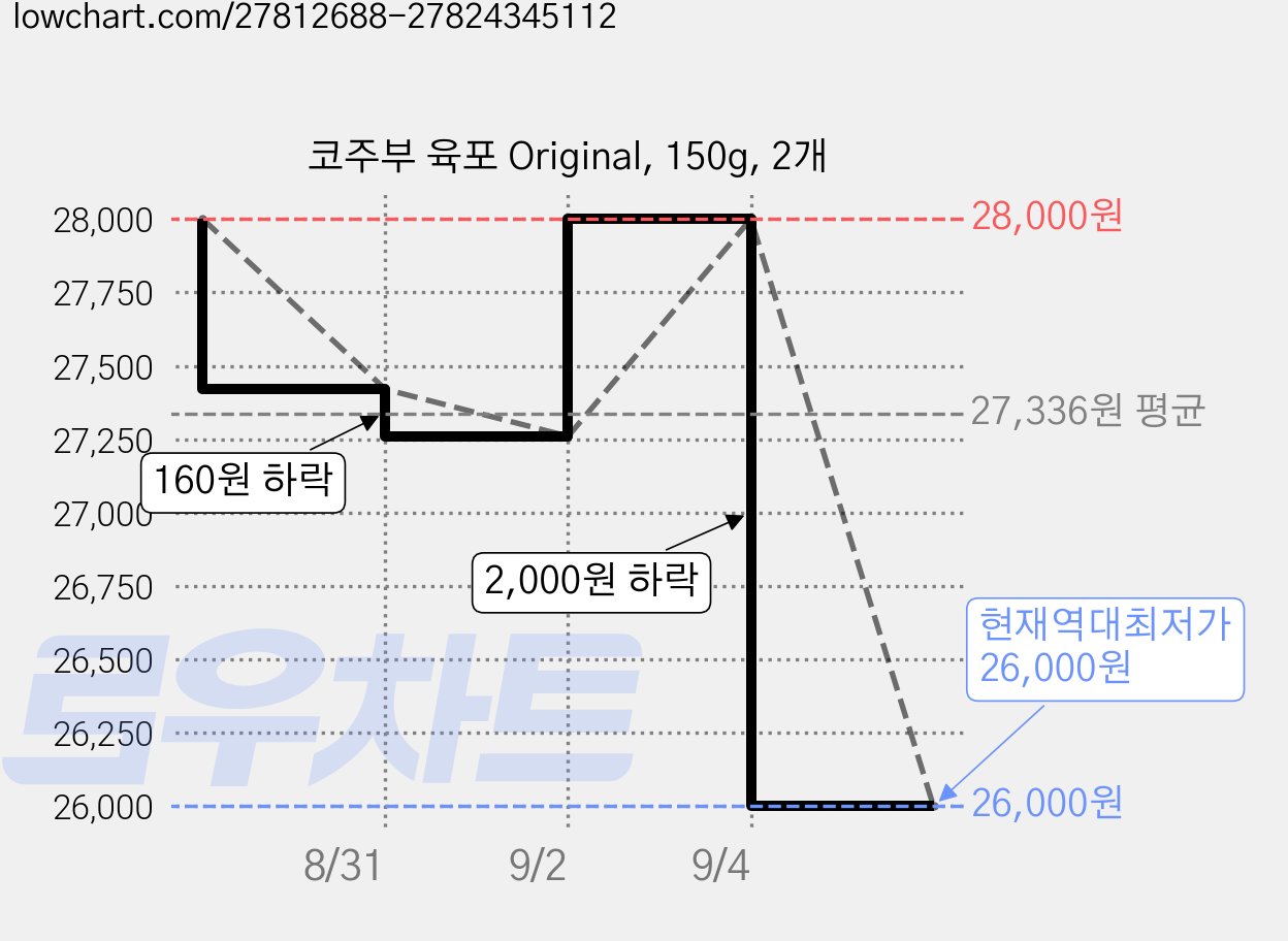 코주부 육포 Original, 150g, 2개 가격 변동 차트, 현재가 26,500원, 역대최저가