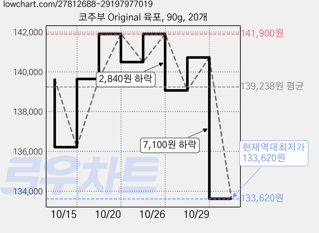 코주부 Original 육포, 90g, 20개 가격 변동 차트, 현재가 133,620원, 역대최저가