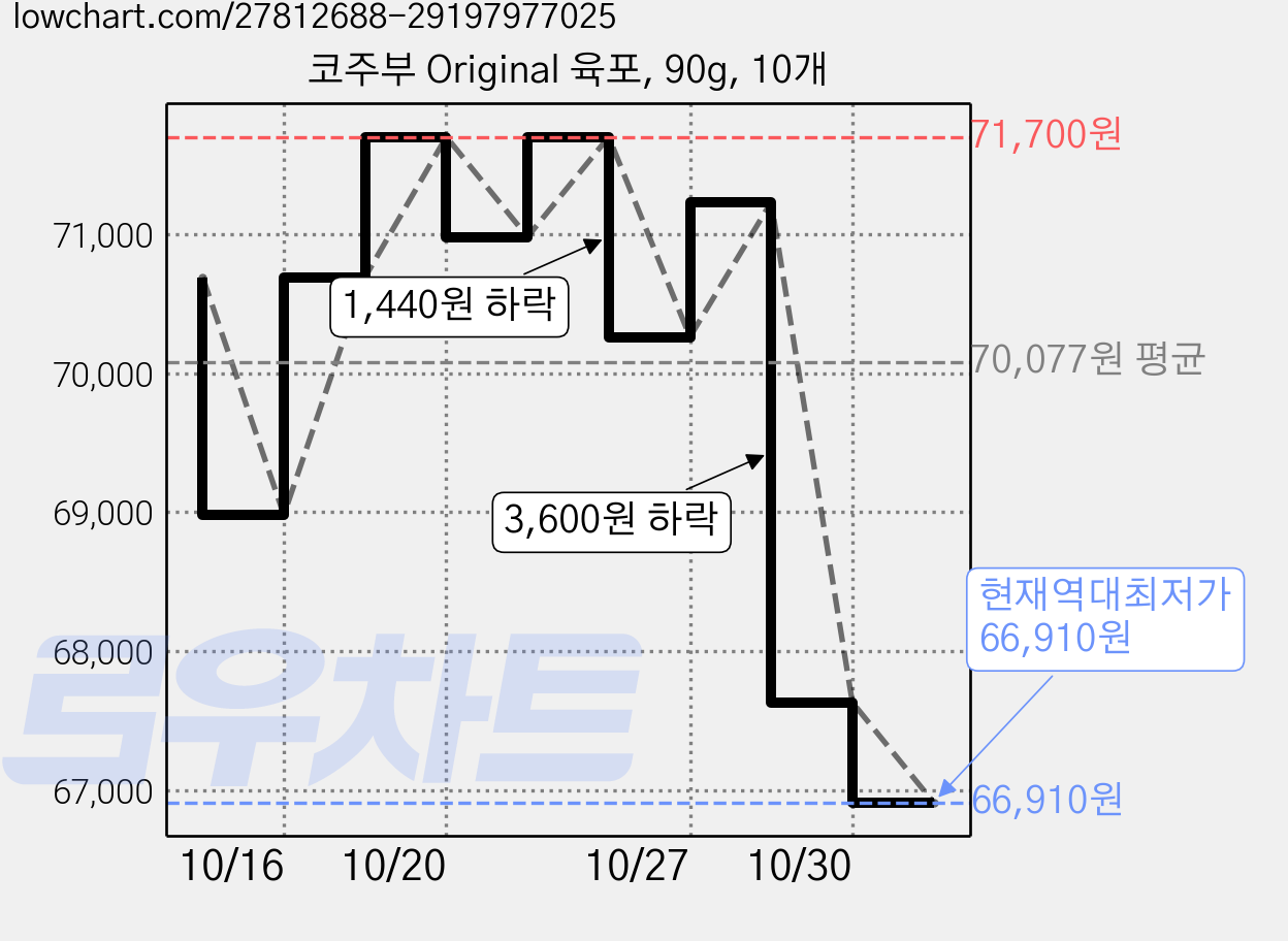 코주부 Original 육포, 90g, 10개 가격 변동 차트, 현재가 66,910원, 역대최저가