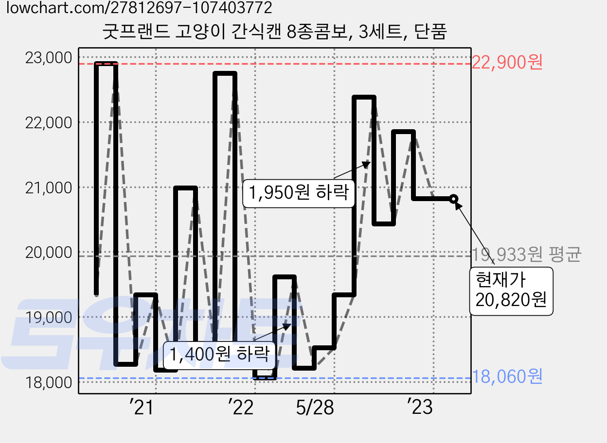 굿프랜드 고양이 간식캔 8종콤보, 3세트, 단품 가격 변동 차트, 현재가 20,820원, 역대최저가