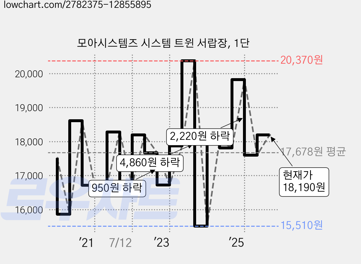 모아시스템즈 시스템 트윈 서랍장, 1단 가격 변동 차트, 현재가 18,190원, 관측 최저가 15,020원