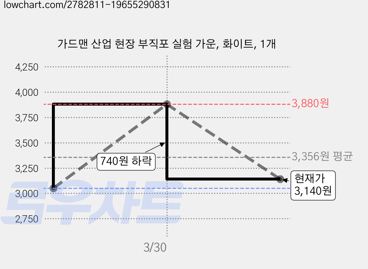 가드맨 산업 현장 부직포 실험 가운, 화이트, 1개 가격 변동 차트, 현재가 3,140원, 관측 최저가 3,050원
