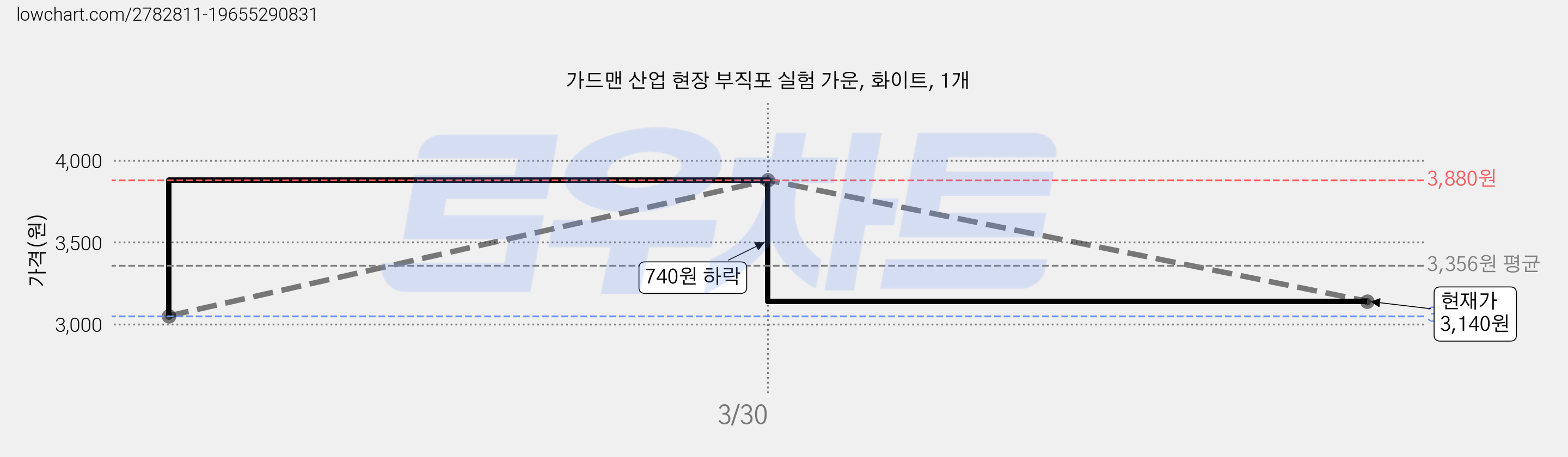 가드맨 산업 현장 부직포 실험 가운, 화이트, 1개 가격 변동 차트, 현재가 3,140원, 관측 최저가 3,050원