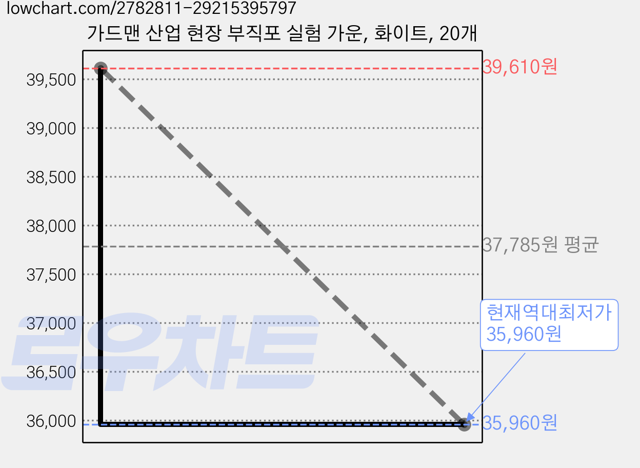 가드맨 산업 현장 부직포 실험 가운, 화이트, 20개 가격 변동 차트, 현재가 35,960원, 역대최저가