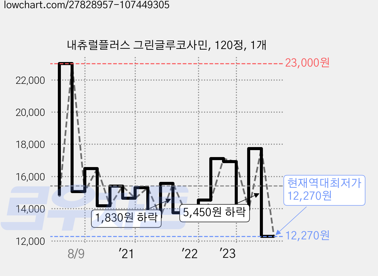내츄럴플러스 그린글루코사민, 120정, 1개 가격 변동 차트, 현재가 12,270원, 역대최저가