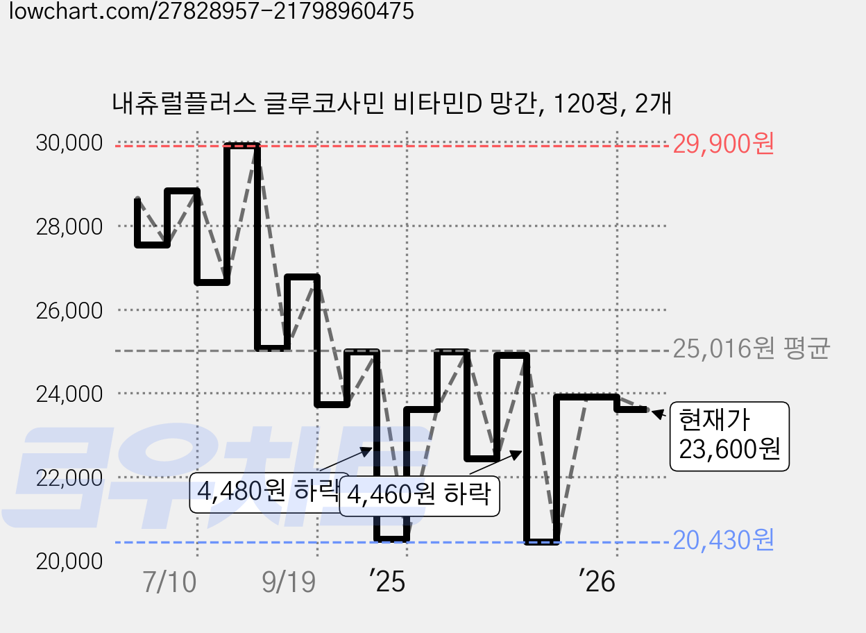 내츄럴플러스 글루코사민 비타민D 망간, 120정, 2개 가격 변동 차트, 현재가 23,600원, 관측 최저가 19,470원