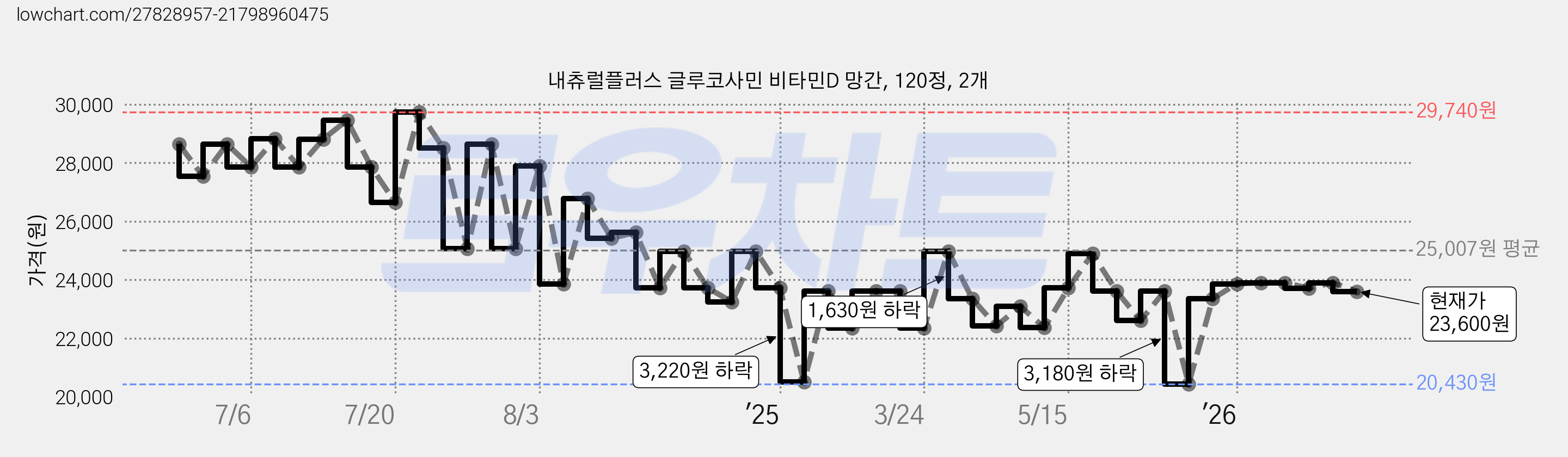 내츄럴플러스 글루코사민 비타민D 망간, 120정, 2개 가격 변동 차트, 현재가 23,600원, 관측 최저가 19,470원