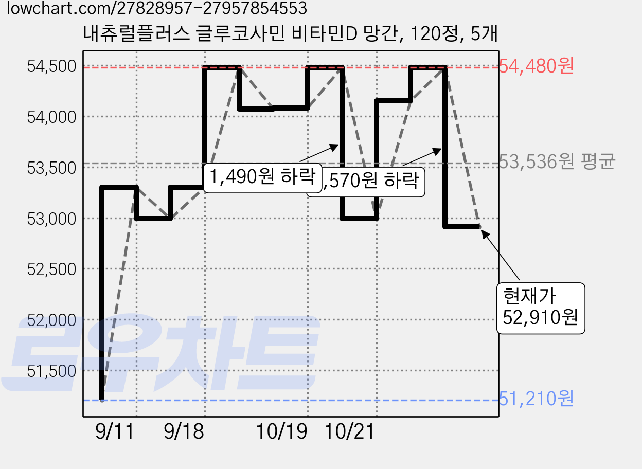 내츄럴플러스 글루코사민 비타민D 망간, 120정, 5개 가격 변동 차트, 현재가 52,910원, 관측 최저가 51,210원