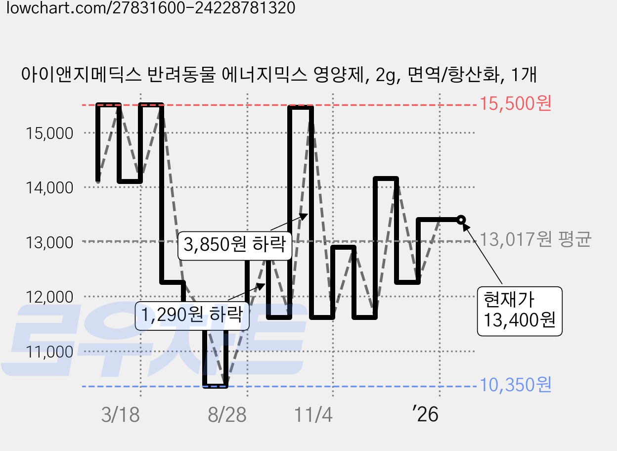 아이앤지메딕스 반려동물 에너지믹스 영양제, 2g, 면역/항산화, 1개 가격 변동 차트, 현재가 13,400원, 관측 최저가 10,350원