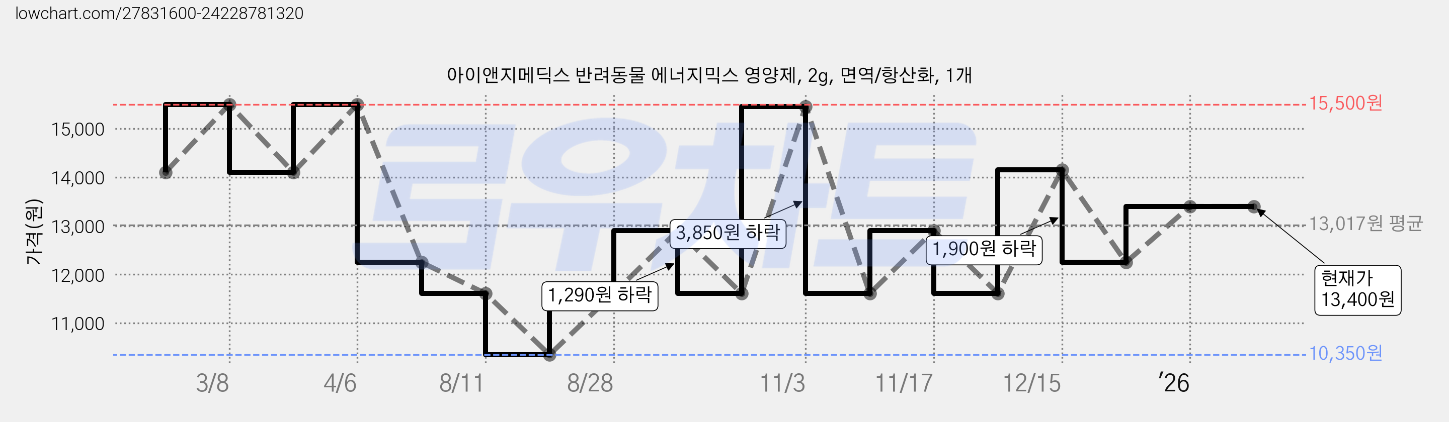 아이앤지메딕스 반려동물 에너지믹스 영양제, 2g, 면역/항산화, 1개 가격 변동 차트, 현재가 13,400원, 관측 최저가 10,350원