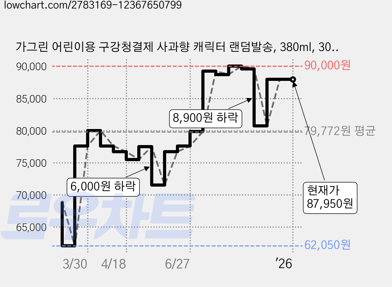 가그린 어린이용 구강청결제 사과향 캐릭터 랜덤발송, 380ml, 30개입 가격 변동 차트, 현재가 87,950원, 관측 최저가 62,050원