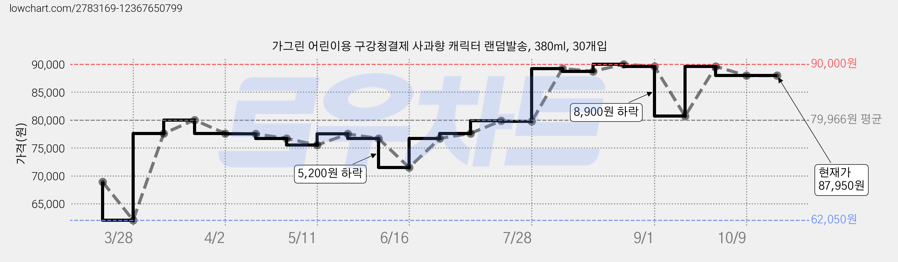 가그린 어린이용 구강청결제 사과향 캐릭터 랜덤발송, 380ml, 30개입 가격 변동 차트, 현재가 87,950원, 관측 최저가 62,050원