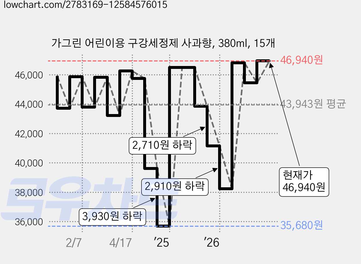 가그린 어린이용 구강세정제 사과향, 380ml, 15개 가격 변동 차트, 현재가 46,940원, 관측 최저가 35,680원