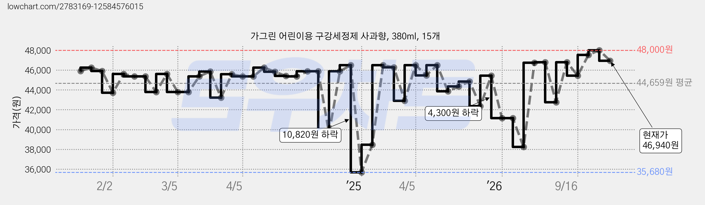 가그린 어린이용 구강세정제 사과향, 380ml, 15개 가격 변동 차트, 현재가 46,940원, 관측 최저가 35,680원