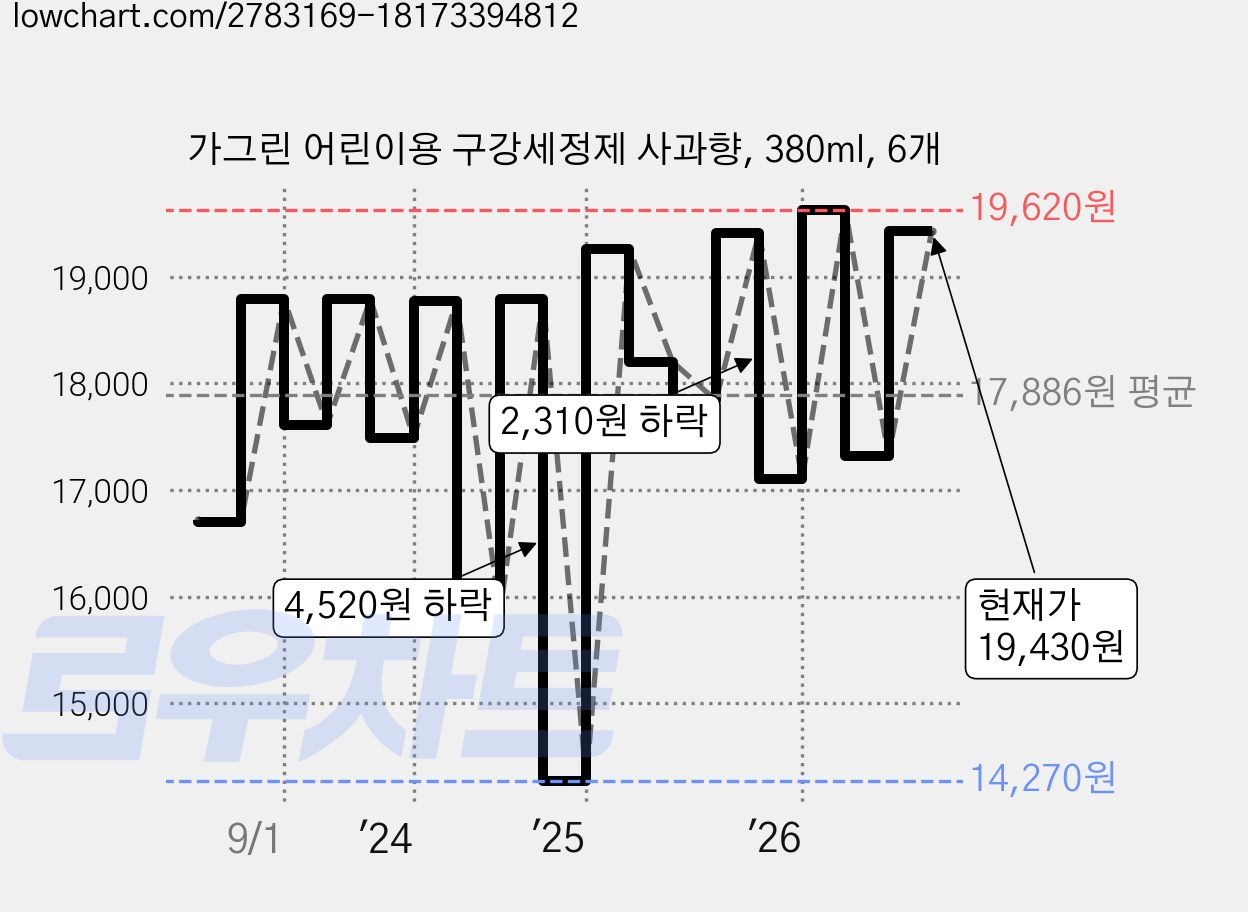 가그린 어린이용 구강세정제 사과향, 380ml, 6개 가격 변동 차트, 현재가 19,430원, 관측 최저가 14,270원