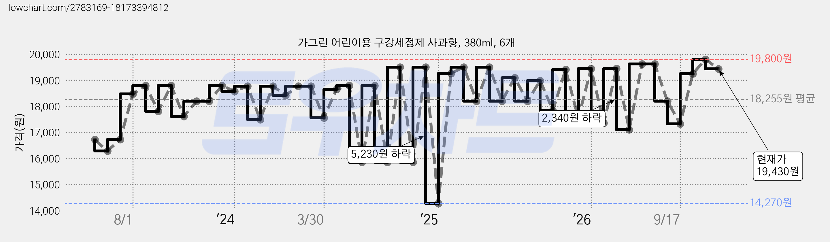 가그린 어린이용 구강세정제 사과향, 380ml, 6개 가격 변동 차트, 현재가 19,430원, 관측 최저가 14,270원