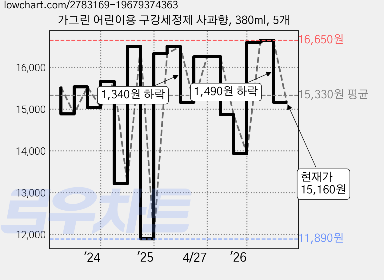 가그린 어린이용 구강세정제 사과향, 380ml, 5개 가격 변동 차트, 현재가 15,160원, 관측 최저가 11,890원