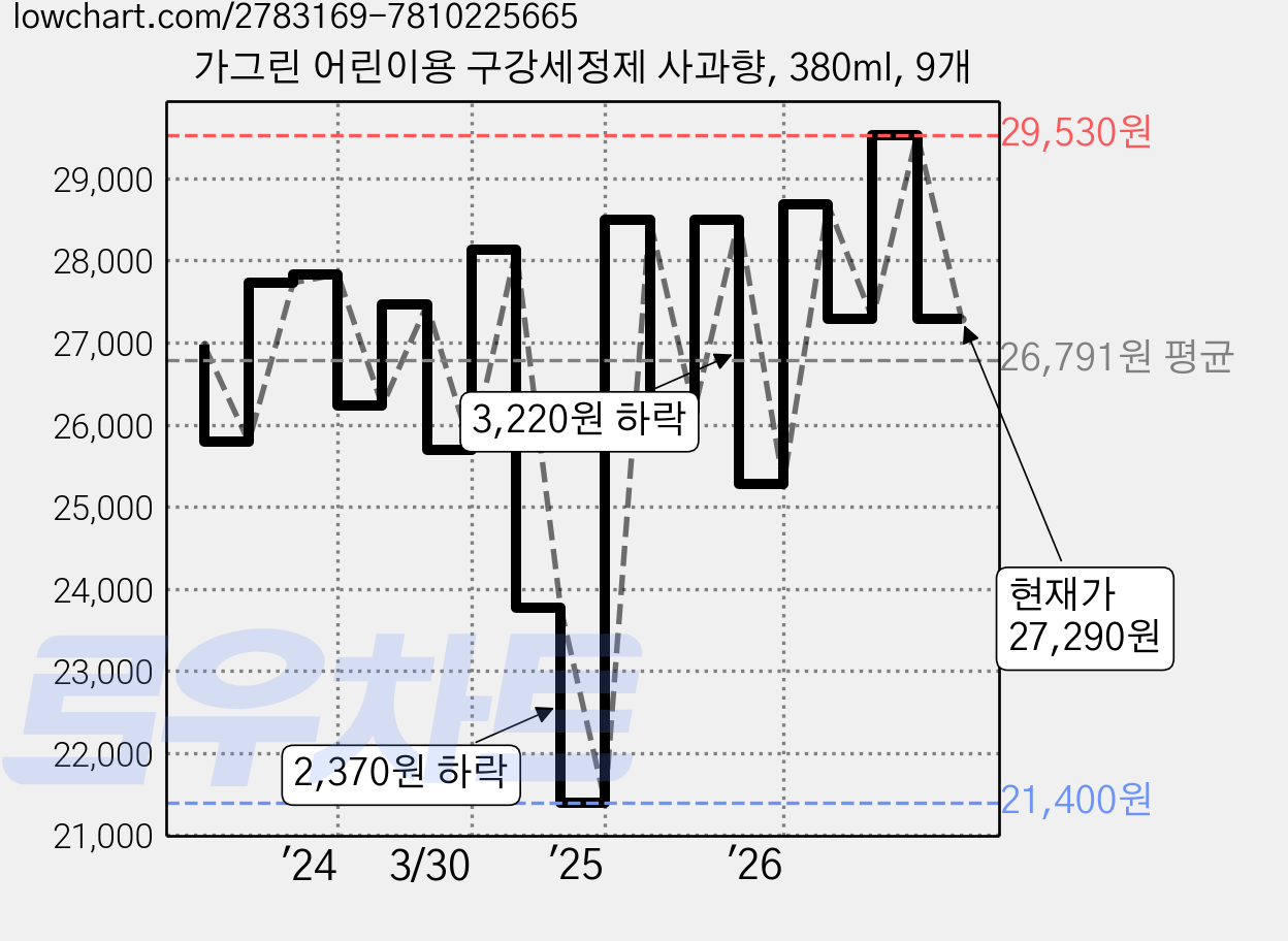 가그린 어린이용 구강세정제 사과향, 380ml, 9개 가격 변동 차트, 현재가 27,290원, 관측 최저가 21,400원